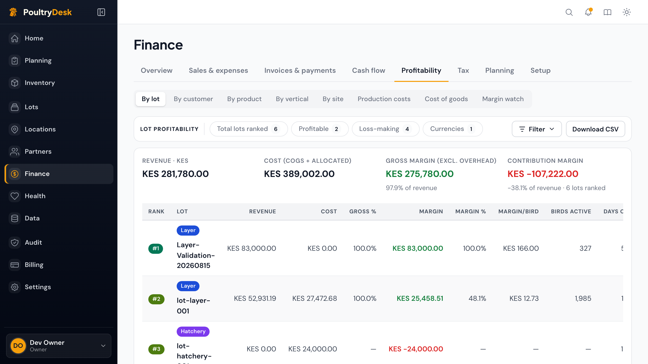 The Finance Profitability by-lot view: a summary of revenue, cost, gross margin, and contribution margin, above a ranked table of lots showing revenue, cost, gross percent, margin, and birds active per lot.